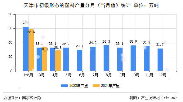 天津市初級(jí)形態(tài)的塑料產(chǎn)量分月（當(dāng)月值）統(tǒng)計(jì)