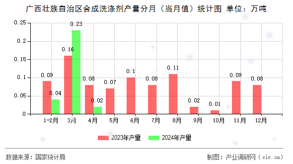 廣西壯族自治區合成洗滌劑產量分月（當月值）統計圖