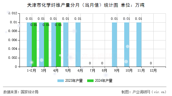 天津市化學纖維產量分月（當月值）統計圖