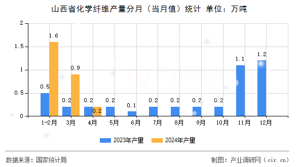 山西省化學纖維產量分月（當月值）統計