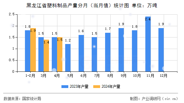 黑龍江省塑料制品產量分月(當月值)統計圖 黑龍江省塑料制品產量分月(當月值)統計圖