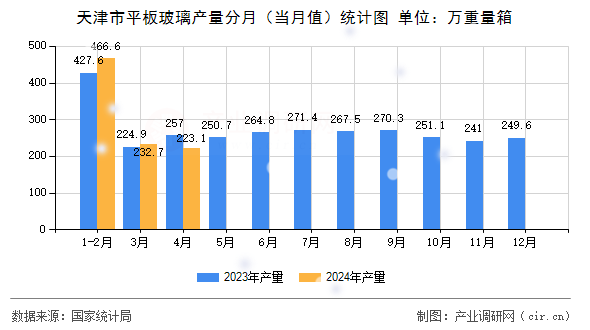 天津市平板玻璃產量分月（當月值）統計圖