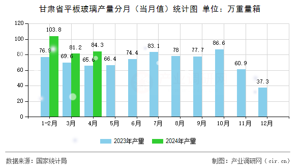 甘肅省平板玻璃產(chǎn)量分月(當(dāng)月值)統(tǒng)計(jì)圖 甘肅省平板玻璃產(chǎn)量分月(當(dāng)月值)統(tǒng)計(jì)圖