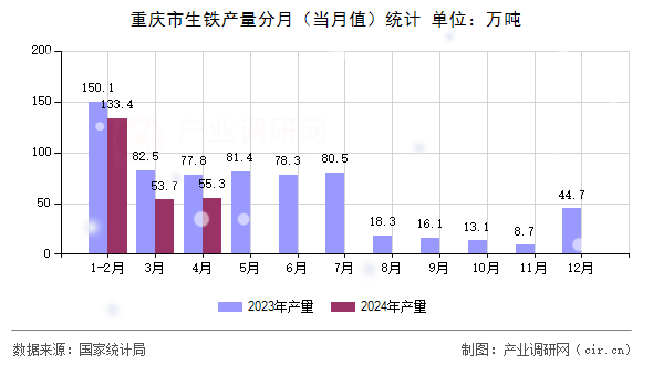 重慶市生鐵產量分月(當月值)統計 重慶市生鐵產量分月(當月值)統計