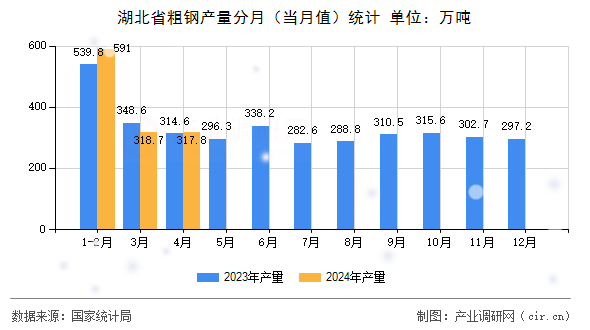 湖北省粗鋼產量分月（當月值）統計