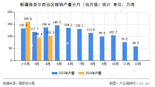 新疆維吾爾自治區粗鋼產量分月（當月值）統計