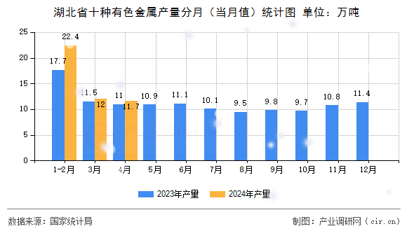 湖北省十種有色金屬產量分月（當月值）統計圖