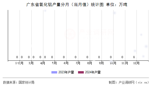廣東省氧化鋁產量分月（當月值）統計圖