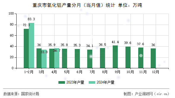 重慶市氧化鋁產量分月（當月值）統計