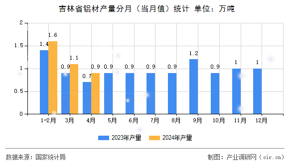 吉林省鋁材產量分月（當月值）統計