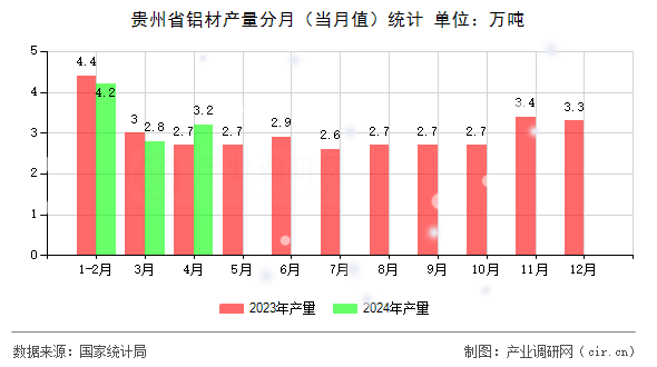 貴州省鋁材產量分月（當月值）統計