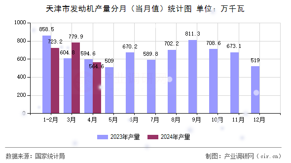 天津市發動機產量分月（當月值）統計圖