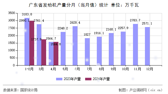 廣東省發動機產量分月（當月值）統計