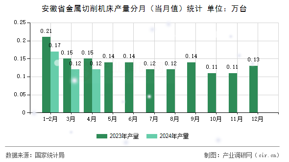 安徽省金屬切削機床產量分月（當月值）統計