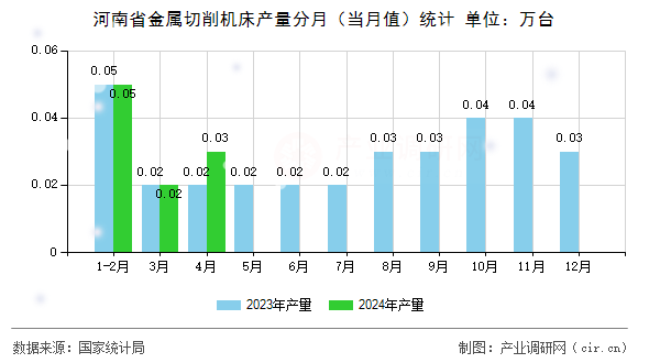 河南省金屬切削機床產量分月(當月值)統計 河南省金屬切削機床產量分月(當月值)統計