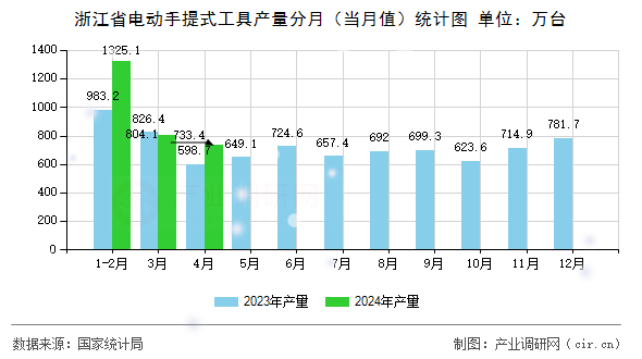 浙江省電動(dòng)手提式工具產(chǎn)量分月（當(dāng)月值）統(tǒng)計(jì)圖