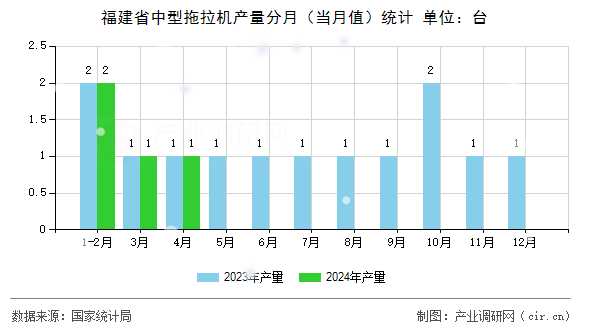 福建省中型拖拉機產量分月（當月值）統計