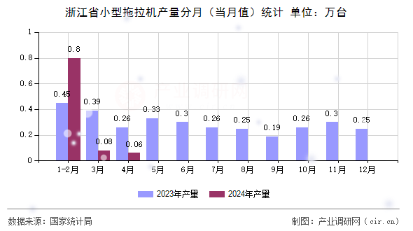 浙江省小型拖拉機產量分月（當月值）統計