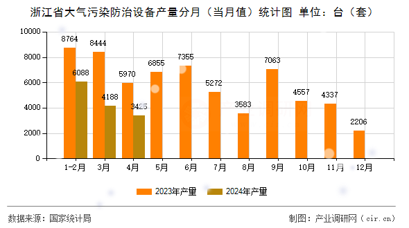 浙江省大氣污染防治設備產量分月(當月值)統計圖 浙江省大氣污染防治設備產量分月(當月值)統計圖