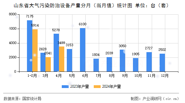 山東省大氣污染防治設備產量分月（當月值）統計圖