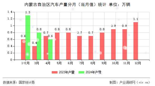 內蒙古自治區汽車產量分月（當月值）統計