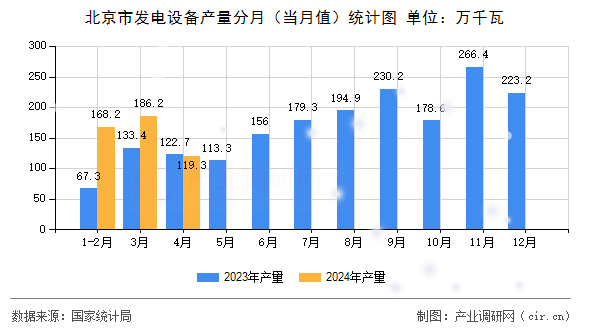 北京市發電設備產量分月（當月值）統計圖