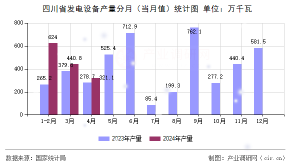 四川省發電設備產量分月（當月值）統計圖