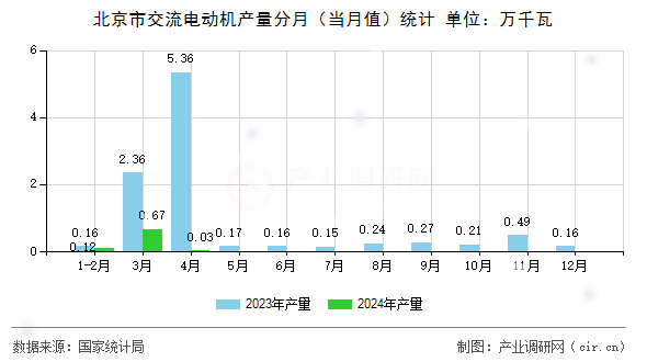 北京市交流電動(dòng)機(jī)產(chǎn)量分月（當(dāng)月值）統(tǒng)計(jì)