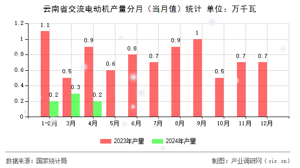 云南省交流電動機產(chǎn)量分月（當月值）統(tǒng)計