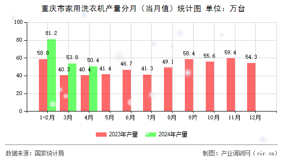重慶市家用洗衣機(jī)產(chǎn)量分月（當(dāng)月值）統(tǒng)計圖