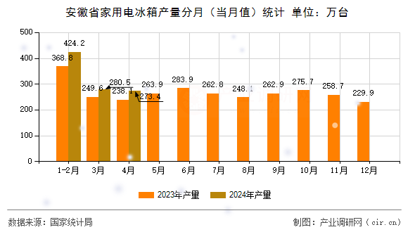 安徽省家用電冰箱產量分月（當月值）統計