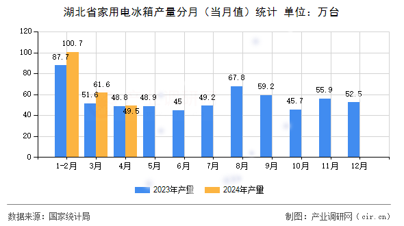 湖北省家用電冰箱產量分月（當月值）統計