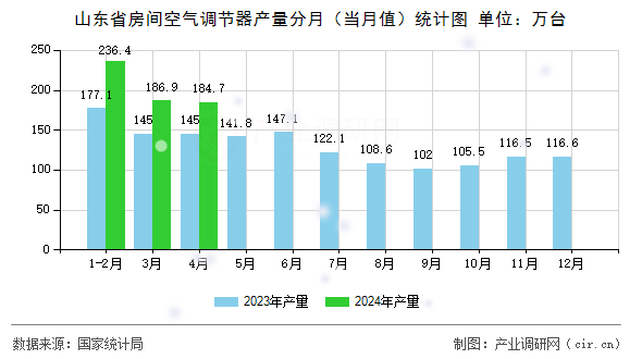 山東省房間空氣調節器產量分月（當月值）統計圖