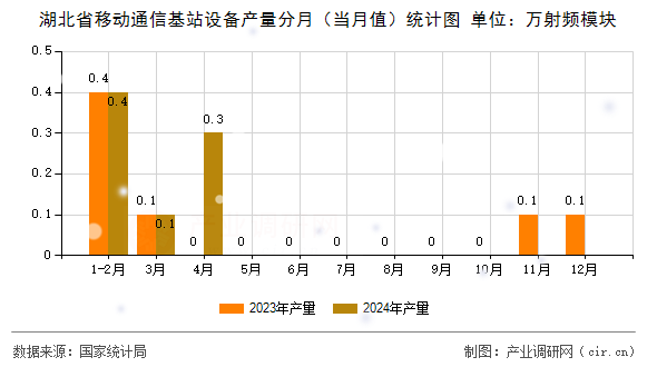 湖北省移動通信基站設備產量分月（當月值）統計圖