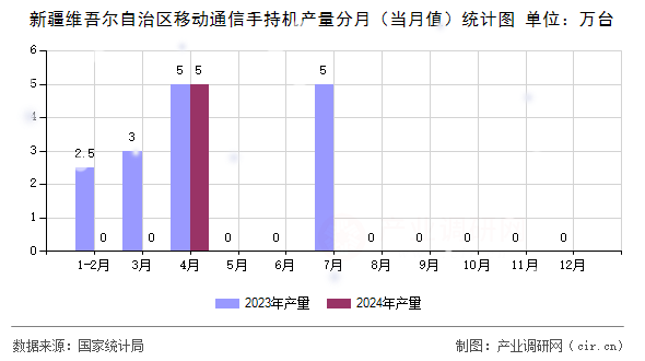 新疆維吾爾自治區移動通信手持機產量分月(當月值)統計圖 新疆維吾爾自治區移動通信手持機產量分月(當月值)統計圖
