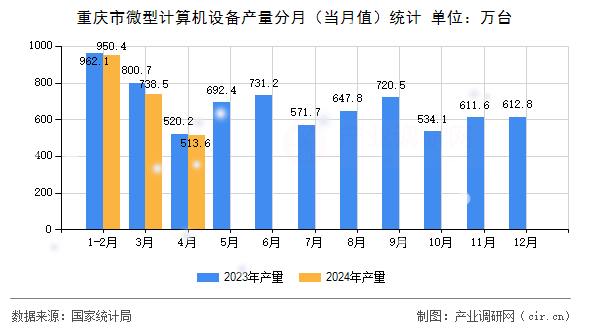 重慶市微型計(jì)算機(jī)設(shè)備產(chǎn)量分月（當(dāng)月值）統(tǒng)計(jì)