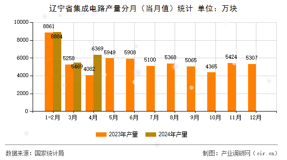 遼寧省集成電路產(chǎn)量分月（當(dāng)月值）統(tǒng)計(jì)
