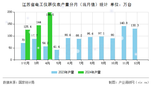 江蘇省電工儀器儀表產量分月（當月值）統計