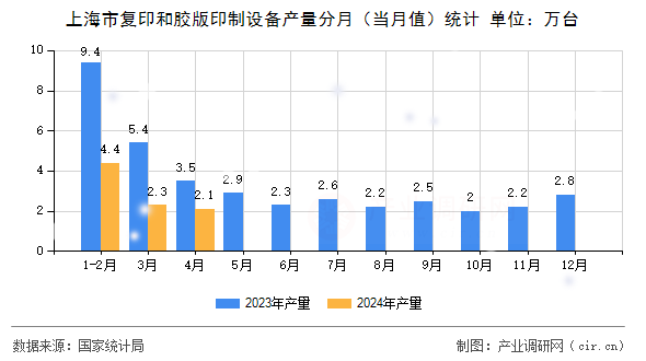 上海市復(fù)印和膠版印制設(shè)備產(chǎn)量分月（當月值）統(tǒng)計