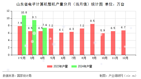 山東省電子計算機整機產量分月(當月值)統計圖 山東省電子計算機整機產量分月(當月值)統計圖