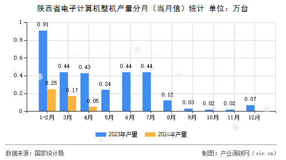 陜西省電子計算機整機產量分月（當月值）統計