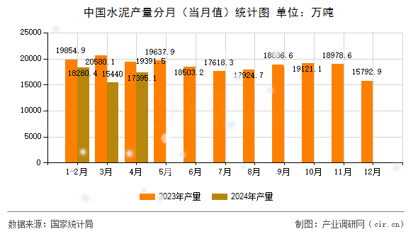 中國水泥產量分月（當月值）統計圖