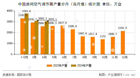 中國房間空氣調節器產量分月（當月值）統計圖