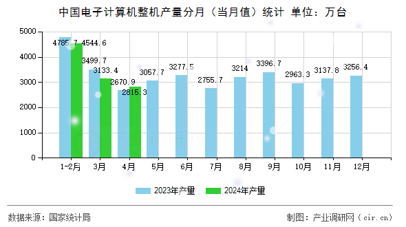 中國電子計算機整機產量分月（當月值）統計
