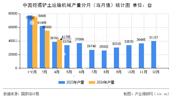 中國挖掘鏟土運輸機械產量分月（當月值）統計圖