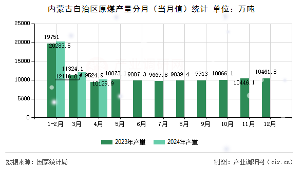 內(nèi)蒙古自治區(qū)原煤產(chǎn)量分月（當(dāng)月值）統(tǒng)計(jì)