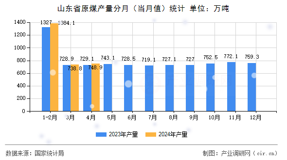 山東省原煤產量分月(當月值)統計 山東省原煤產量分月(當月值)統計
