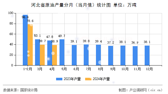 河北省原油產量分月（當月值）統計圖