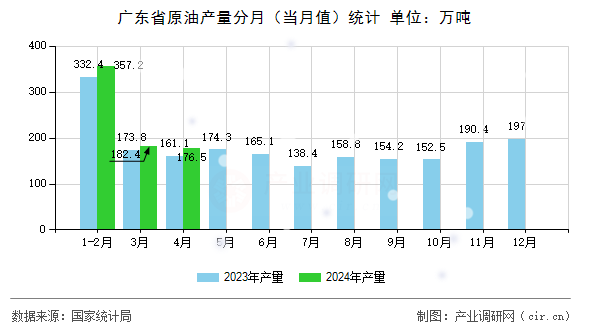 廣東省原油產量分月（當月值）統計