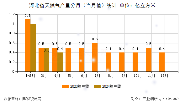 河北省天然氣產量分月（當月值）統計